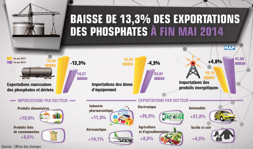 Baisse de 13,3 pc des exportations des phosphates à fin mai 2014 (Office des Changes)