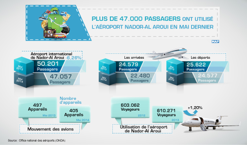 Plus de 47.000 passagers ont utilisé l’aéroport Nador-Al Aroui en mai dernier