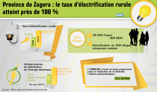 Province de Zagora : le taux d’électrification rurale atteint près de 100 pc (ONEE)