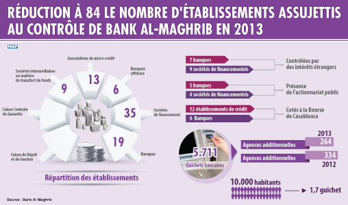 Réduction à 84 du nombre d’établissements assujettis au contrôle de Bank Al-Maghrib en 2013 (BAM)