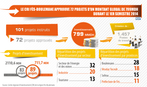 Le CRI Fès-Boulemane approuve 72 projets d’un montant global de 799 MDH durant le 1er semestre 2014   