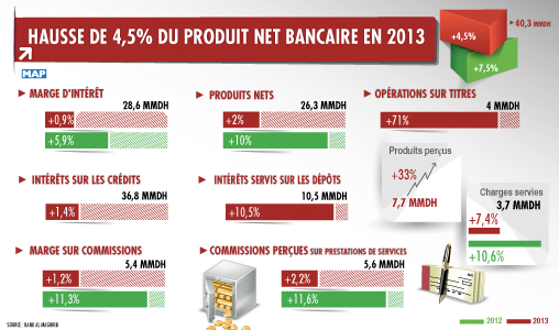 Hausse de 4,5 pc du produit net bancaire en 2013