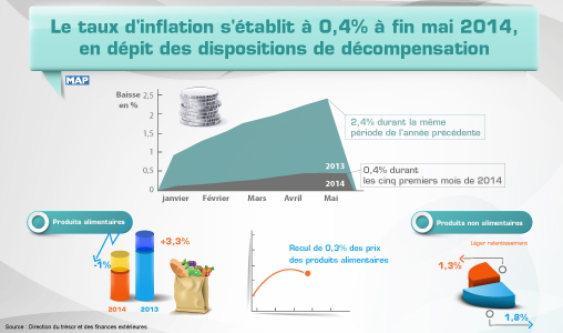 Le taux d’inflation s’établit à 0,4 pc à fin mai 2014, en dépit des dispositions de décompensation (DTFE)