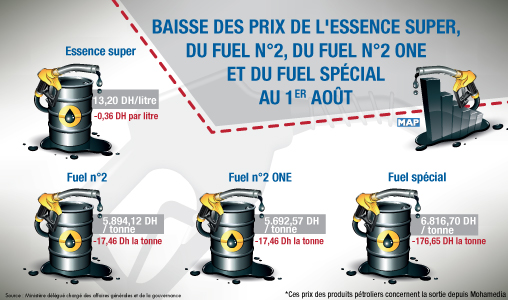 Baisse des prix de l’essence super, du fuel n2, du fuel n2 ONE et du fuel spécial au 1er août (ministère)