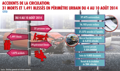 Accidents de la circulation: 31 morts et 1.491 blessés en périmètre urbain du 4 au 10 août 2014