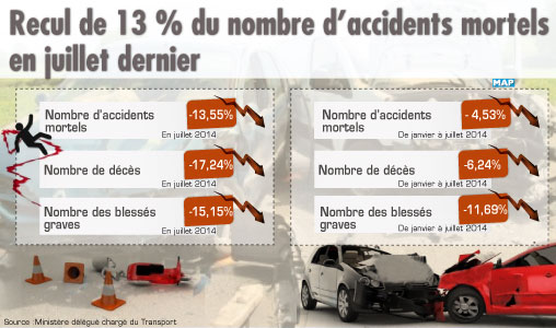 Recul de 13,55 pc du nombre d’accidents mortels en juillet dernier (ministère)