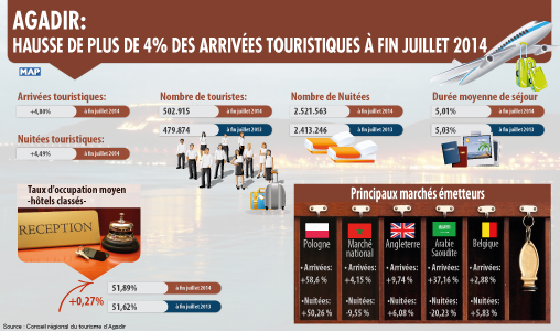 Agadir: Hausse de plus de 4 pc des arrivées touristiques à fin juillet 2014