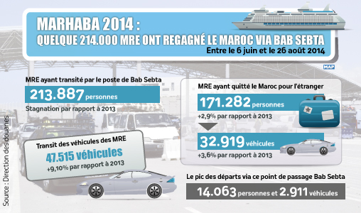 Marhaba 2014: Quelque 214.000 MRE ont regagné le Maroc via Bab Sebta (Douanes)