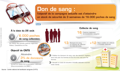 Don de sang : l’objectif de la campagne actuelle est d’atteindre un stock de sécurité de 16.000 poches de sang (CNTS)