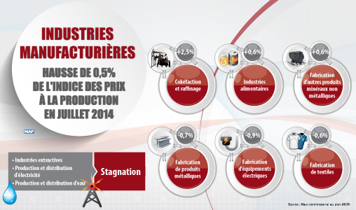 Industries manufacturières : hausse de 0,5 pc de l’indice des prix à la production en juillet 2014