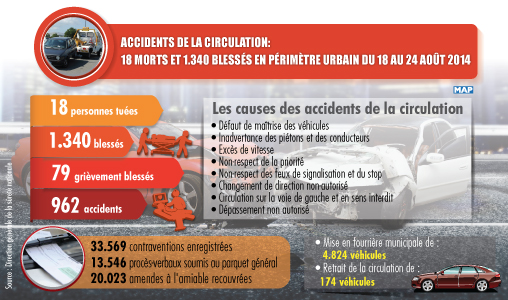 Accidents de la circulation: 18 morts et 1.340 blessés en périmètre urbain du 18 au 24 août 2014