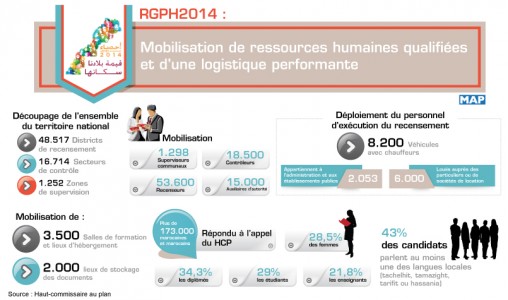 RGPH2014 : mobilisation de ressources humaines qualifiées et d’une logistique performante