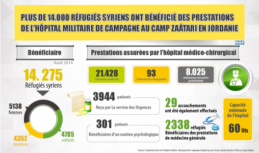 Plus de 14.000 réfugiés syriens ont bénéficié des prestations de l’hôpital militaire de campagne au camp Zaâtari en Jordanie