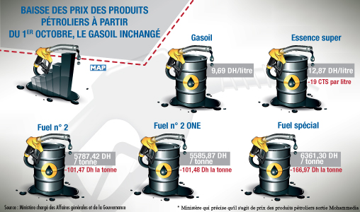 Baisse des prix des produits pétroliers à partir du 1-er octobre, le gasoil inchangé (ministère)