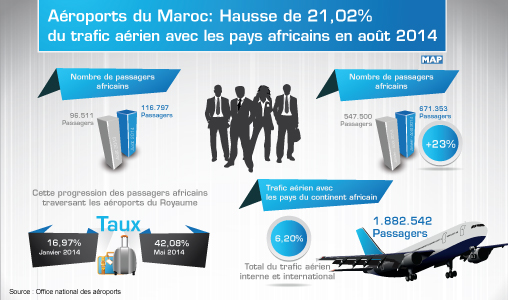 Aéroports du Maroc: Hausse de 21,02 pc du trafic aérien vers les pays africains en août 2014 (ONDA)