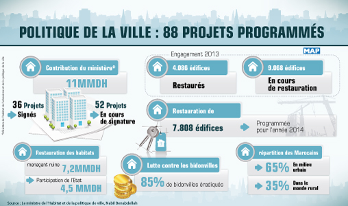 M. Benabdellah : 88 projets programmés dans le cadre de la politique de la ville