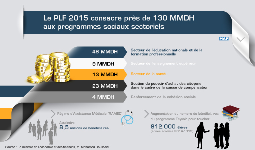 Le PLF 2015 consacre près de 130 MMDH aux programmes sociaux sectoriels (Boussaid)