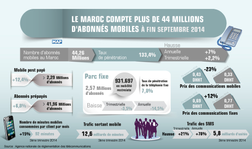 Le Maroc compte plus de 44 millions d’abonnés mobiles à fin septembre 2014 (ANRT)