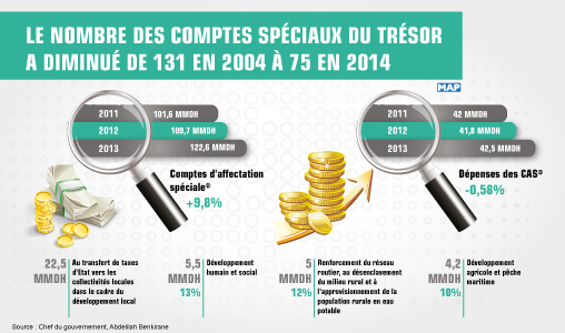 Le nombre des comptes spéciaux du trésor a diminué de 131 en 2004 à 75 en 2014 (Benkirane)