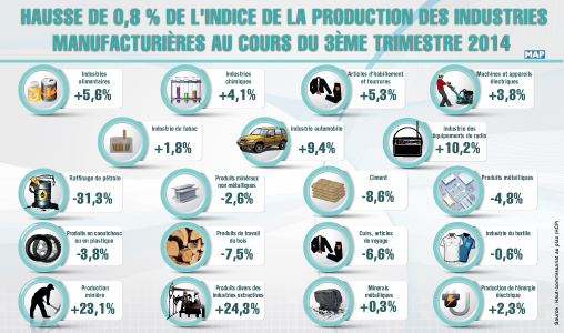 Hausse de 0,8 pc de l’indice de la production des industries manufacturières au cours du 3ème trimestre 2014 (HCP)