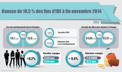 Hausse de 10,5 pc des flux d’IDE à fin novembre 2014 (Office des changes)