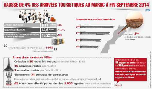 Hausse de 4 pc des arrivées touristiques au Maroc à fin septembre 2014 (ONMT)