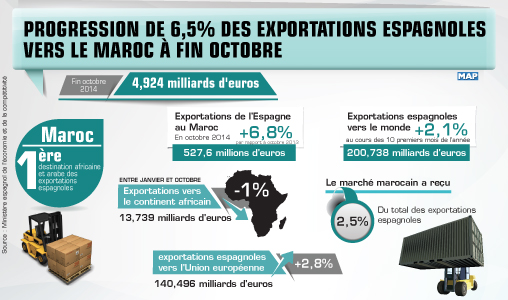 Progression de 6,5 pc des exportations espagnoles vers le Maroc à fin octobre (ministère)