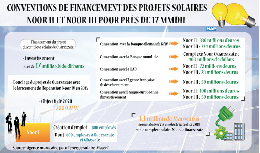 La levée de 17 MMDH pour financer les projets solaires Noor II et Noor III témoigne de la confiance et du soutien des bailleurs de fonds au plan solaire marocain (Masen)