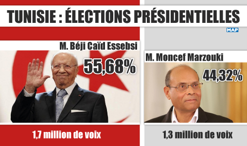 Tunisie: Caïd Essebsi vainqueur de la présidentielle avec 55,68 pc des voix (Officiel)