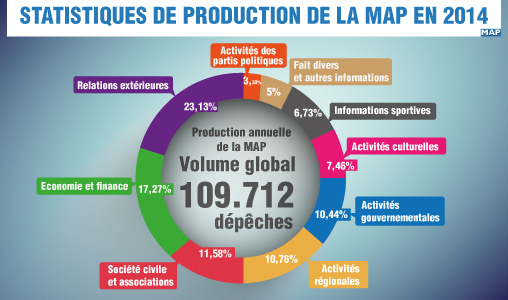 Statistiques de production de la MAP en 2014 : un volume global de 109.712 dépêches