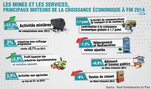 Les mines et les services, principaux moteurs de la croissance économique à fin 2014 (HCP)