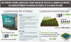 Des projets hydro-agricoles d’une valeur de plus de 5,5 MMDH au service du développement du bassin de Sebou et la plaine de Saiss