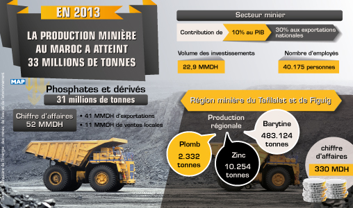 La production minière au Maroc a atteint 33 millions de tonnes en 2013 (ministre)