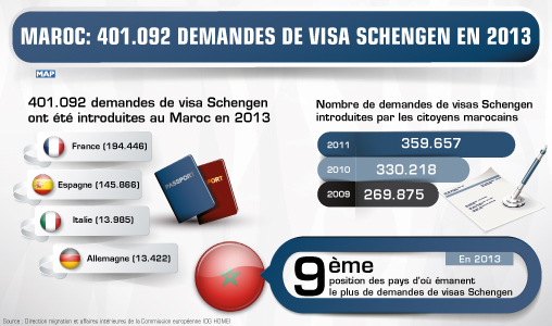 Maroc: 401.092 demandes de visa Schengen en 2013