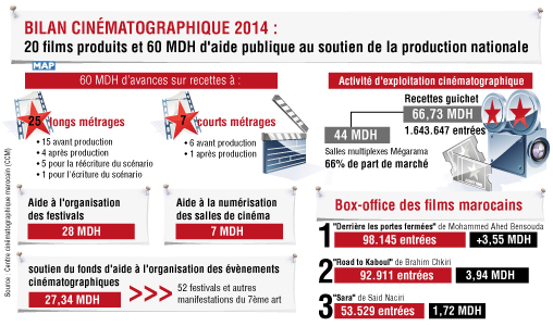 Bilan Cinématographique 2014 : vingt films produits et 60 MDH d’aide publique au soutien de la production nationale
