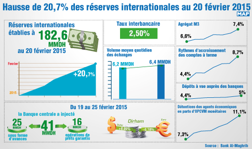 Hausse de 20,7 pc des réserves internationales au 20 février 2015 (BAM)