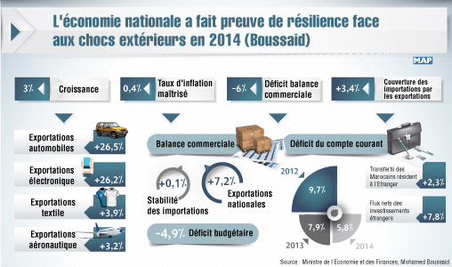 L’économie nationale a fait preuve de résilience face aux chocs extérieurs en 2014 (Boussaid)