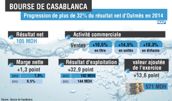 Progression de plus de 32 pc du résultat net d’Oulmès en 2014