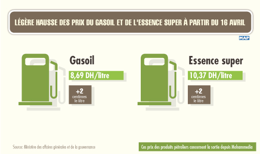 Légère hausse des prix du Gasoil et de l’Essence super à partir du 16 avril