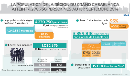 La population de la région du Grand Casablanca atteint 4.270.750 personnes (Directeur régional du Plan)