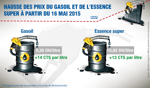 Hausse des prix du Gasoil et de l’Essence super à partir du 16 mai 2015