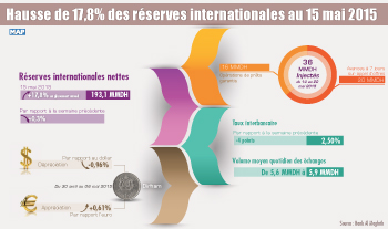 Hausse de 17,8 pc des réserves internationales au 15 mai 2015 (BAM)