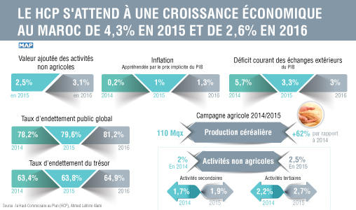 Le HCP s’attend à une croissance économique au Maroc de 4,3 pc en 2015 et de 2,6 en 2016