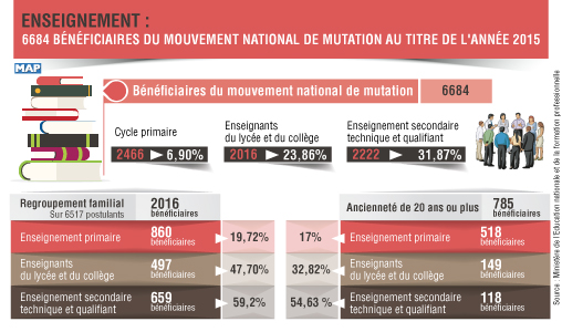 Enseignement : 6.684 bénéficiaires du mouvement national de mutation au titre de l’année 2015 (ministère)