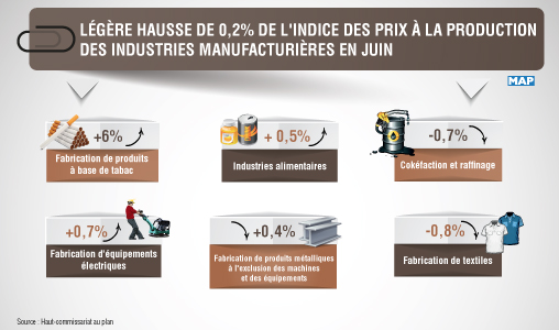Légère hausse de 0,2 pc de l’indice des prix à la production des industries manufacturières en juin (HCP)