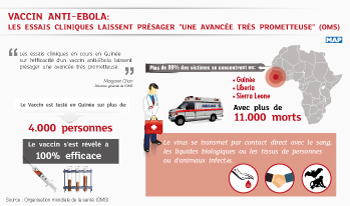Vaccin anti-Ebola: les essais cliniques laissent présager “une avancée très prometteuse” (OMS)