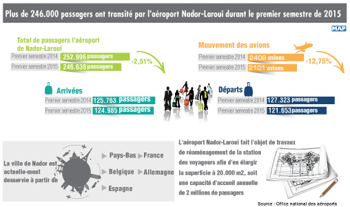 Plus de 246.000 passagers ont transité par l’aéroport Nador-Laroui durant le premier semestre de 2015