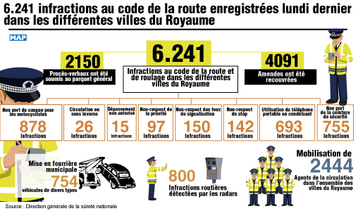 6.241 infractions au code de la route enregistrées lundi dernier dans les différentes villes du Royaume (DGSN)