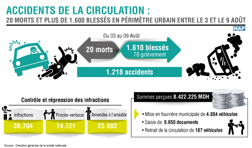 Accidents de la circulation: 20 morts et plus de 1.600 blessés en périmètre urbain entre le 3 et le 9 août
