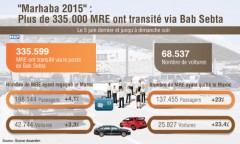 “Marhaba 2015” : Plus de 335.000 MRE ont transité via Bab Sebta